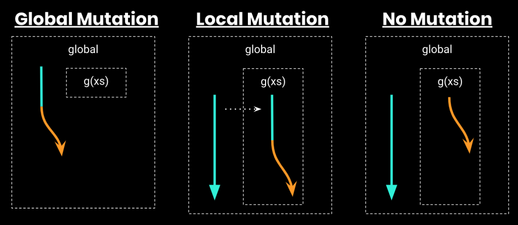 Diagram of Global Mutations