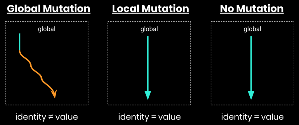 Diagram about Mutation Identity and Value